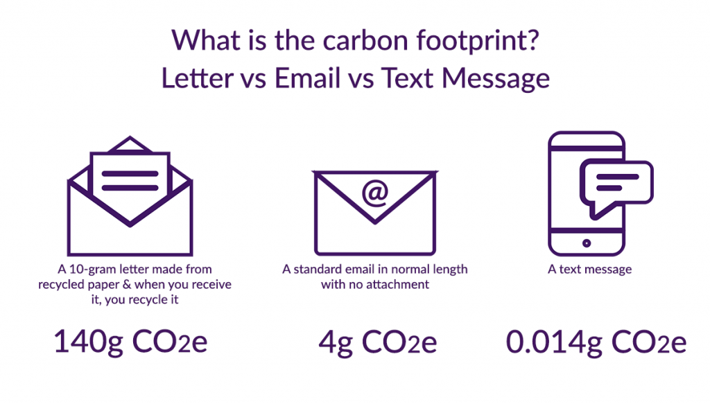 Comparing carbon emission between letter, email and SMS
