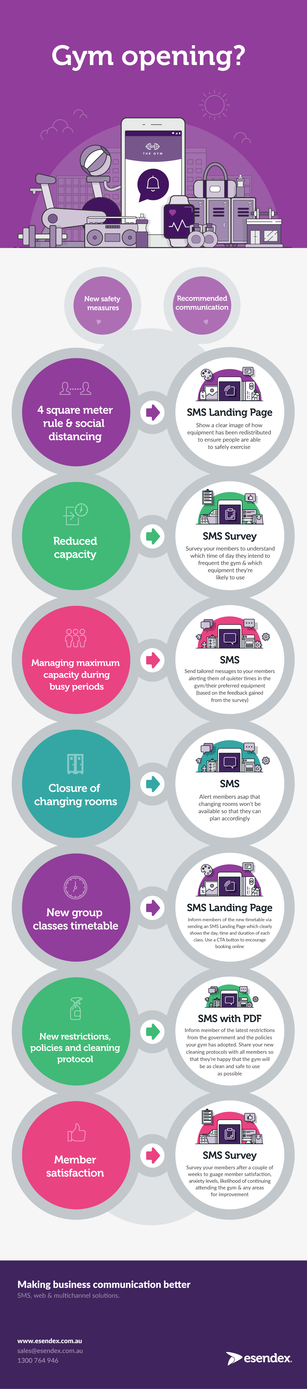 An Infographic on what product to use for gyms to communicate the different safety measures