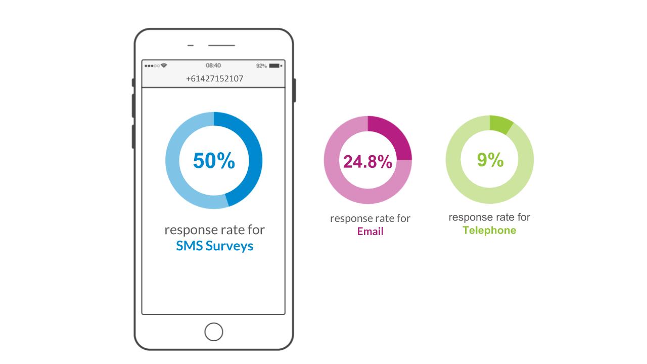 SMS surveys response rate vs email vs telephone