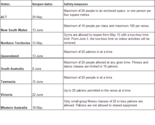 Australia gyms reopen dates and safety measures by state