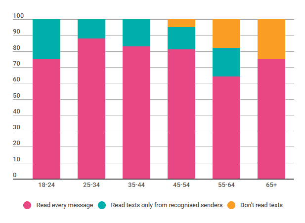 Austrlia SMS open rate in different age group 2018