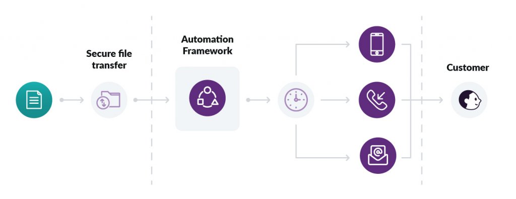 Illustration of basic Esendex automation workflow